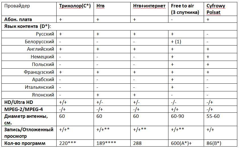 Предложение по установке спутниковых антенн