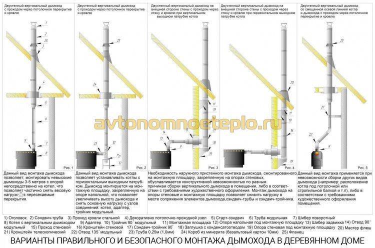 возможности безопасного и правильного монтажа дымохода в деревянном доме