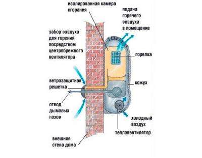 Установка конвектора