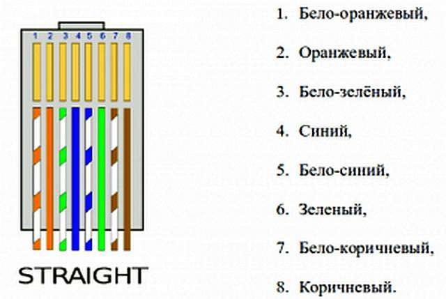 Расположение проводов при прямом расположении штекера. Схема одинакова для обоих концов кабеля LAN.