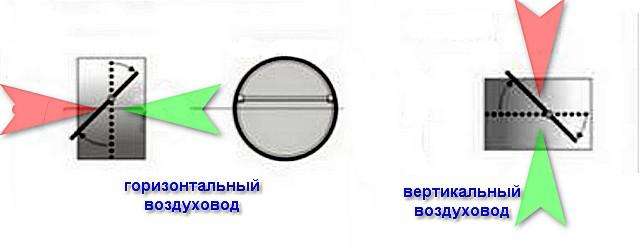 Горизонтальное (слева) и вертикальное (справа) положение одностворчатого обратного клапана