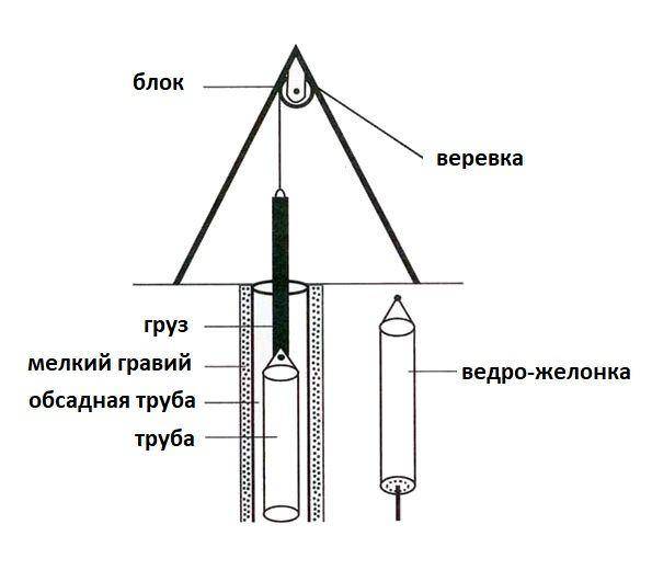 Стандартная конструкция водостока