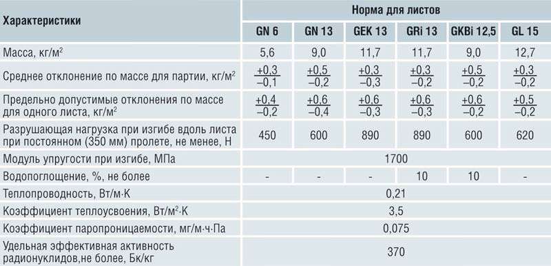 Физико-технические характеристики гипсокартона