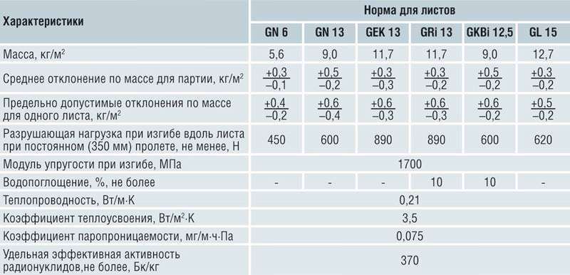 Физико-технические характеристики гипсокартона