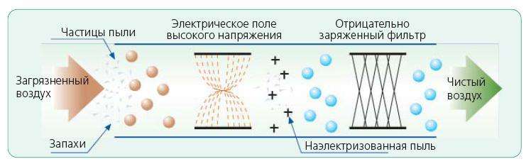 Ионизация работает по следующему принципу