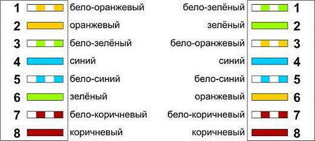 Расположение проводов на противоположных концах интернет-кабеля при кроссоверном соединении.