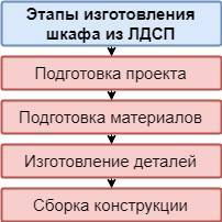  Этапы создания шкафа из чипборда
