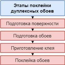 Этапы оклейки обоями