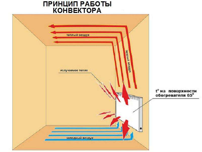 Конвекторный обогреватель - как он работает
