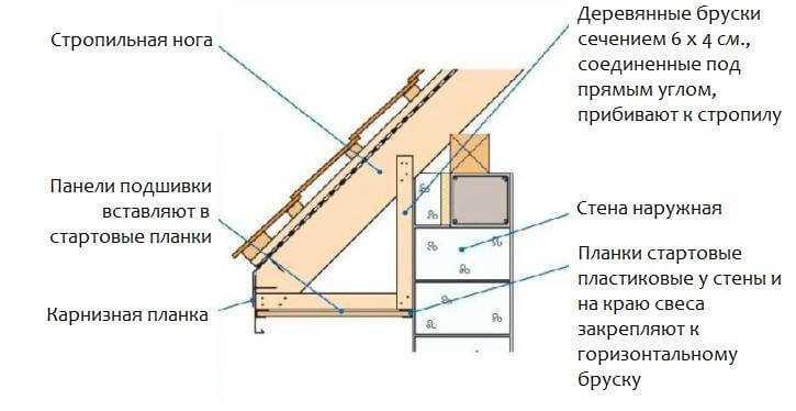 Карнизы частного дома - горизонтальные карнизы над стропилами