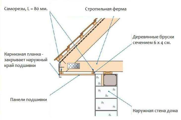 Карнизы для частных домов - горизонтальные карнизы
