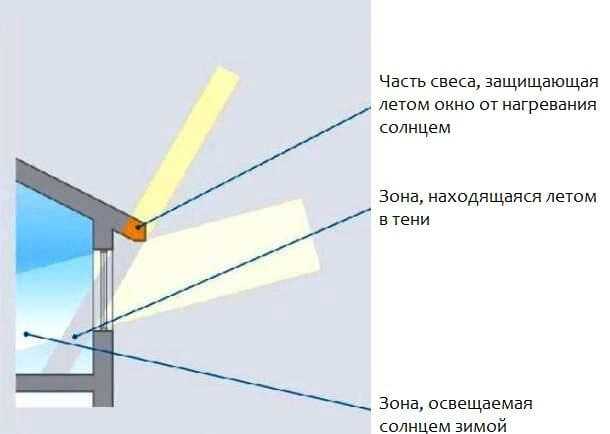 Свесы крыши частного дома - размеры