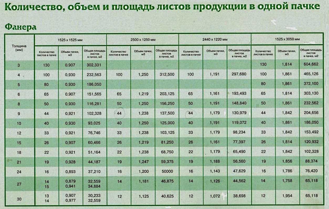 Количество, объем и поверхность фанерных листов