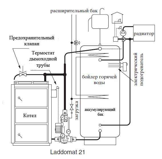 Установка с термостатом Laddomat