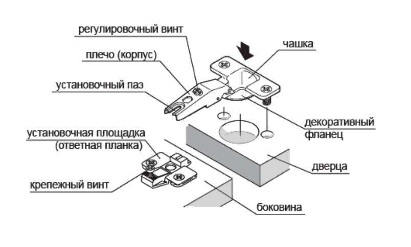 Свойства мебельных петель