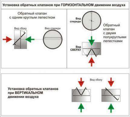 Возможности монтажа обратного клапана для вентиляции