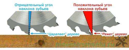 Отрицательный и положительный тип зуба