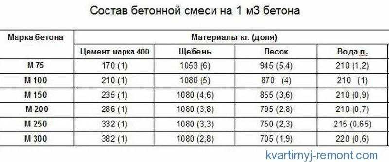Состав бетонной смеси