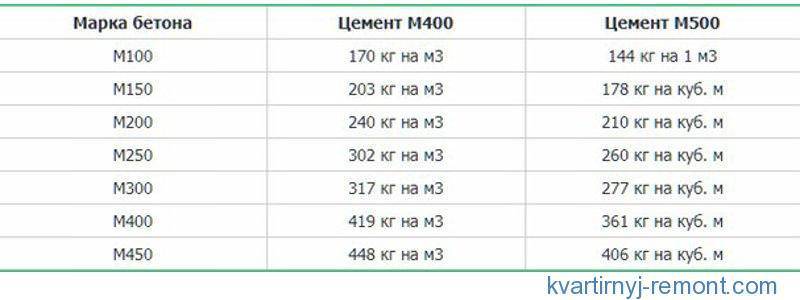 Сколько кг цемента содержится в 1 м3 раствора?