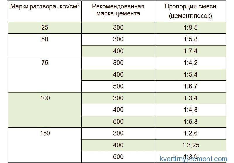 Расход цемента для кирпичной кладки