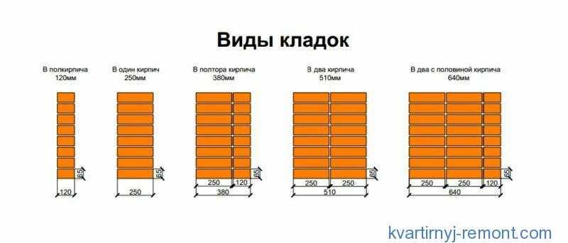 Виды кирпичной кладки