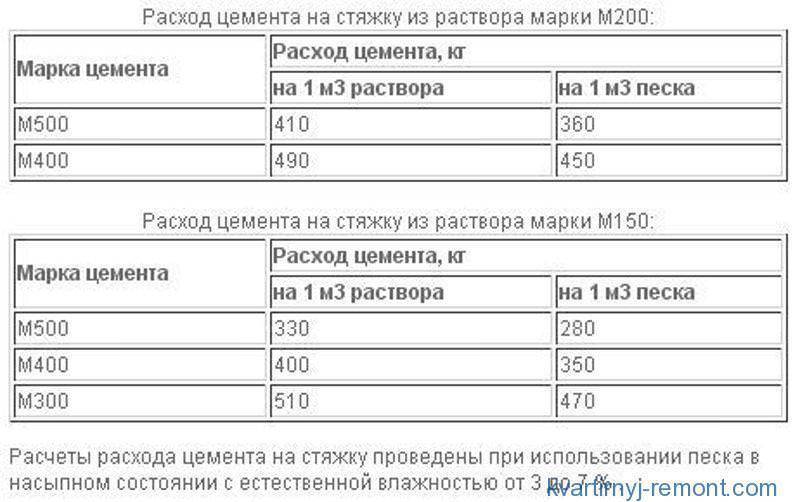 Таблица расхода цемента для стяжки