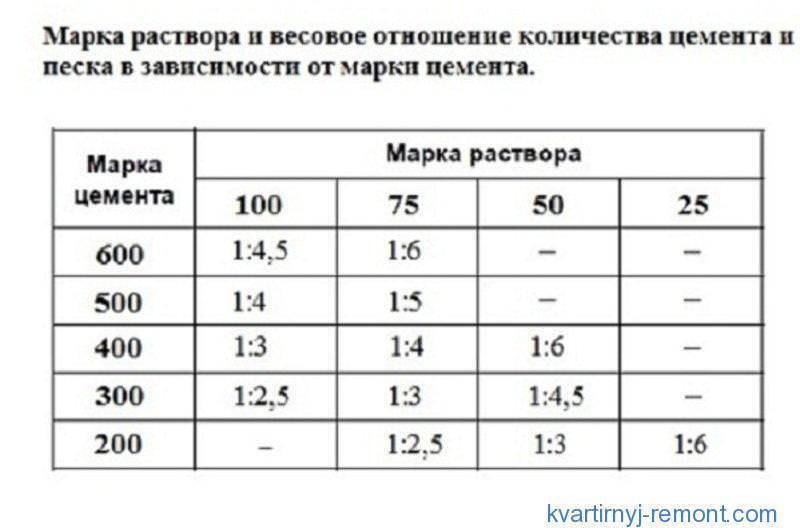 Таблица расхода цемента для штукатурных работ