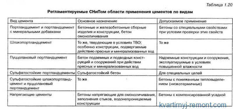 Разновидности портландцемента