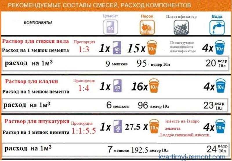Рекомендуемые пропорции смеси