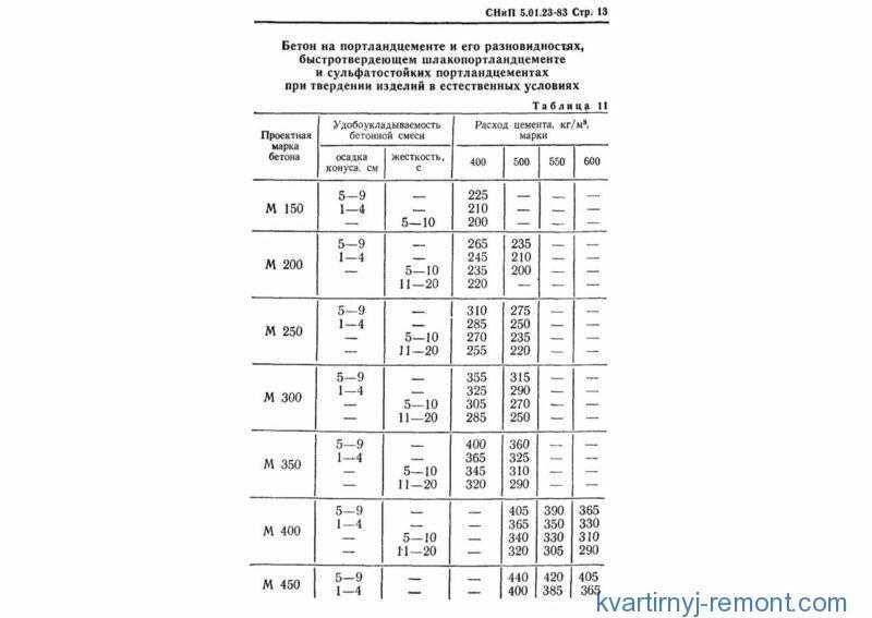 Таблица потребления цемента