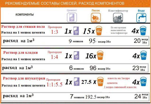Сколько цемента нужно на 1 растворный блок?