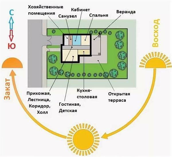планировка дома в соответствии с мировыми направлениями