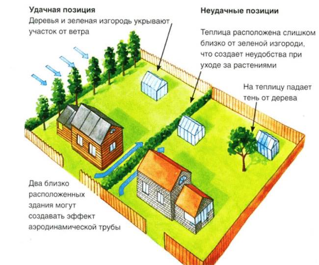 расположение участка по отношению к ветру