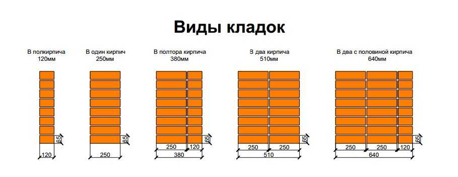 Расход кладочной смеси на 1 м3 кладки