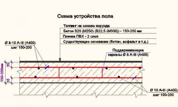 Схема пола из прессованного бетона