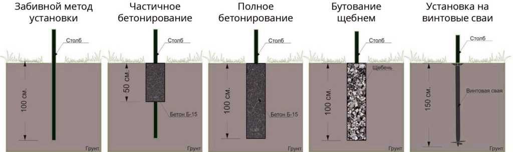 Бетонирование столбов забора пошаговая инструкция - Финская технология