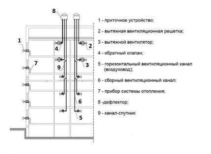 Схема вентиляционной установки с сателлитными каналами