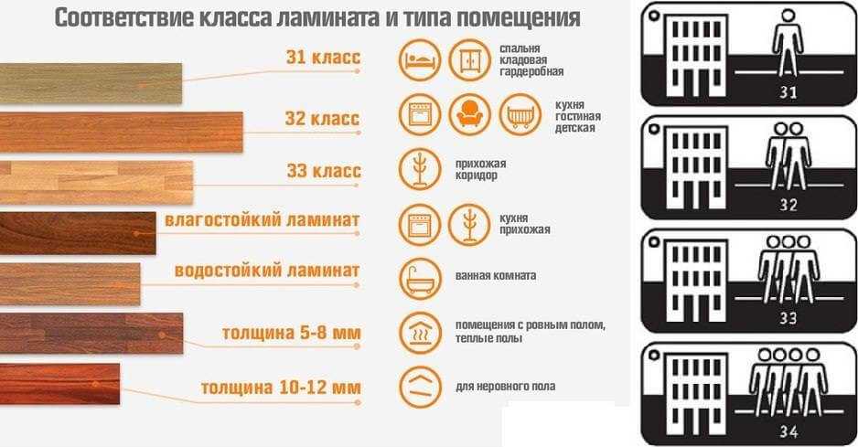 Принципы выбора ламинированного напольного покрытия для типа помещения