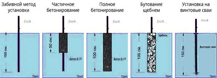 Методы последующей установки