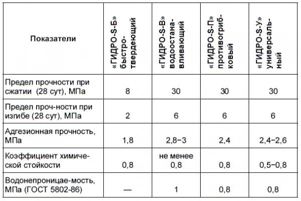 Таблица смесей для стяжки
