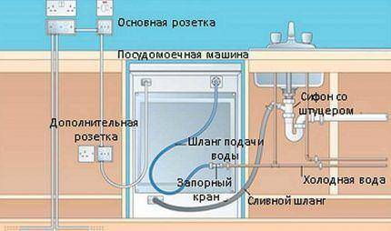Расположение розетки