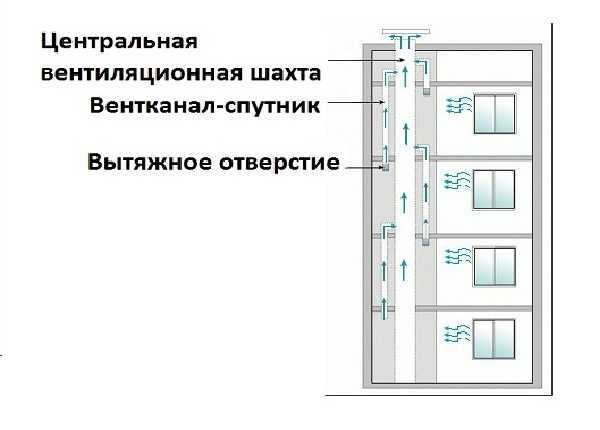 Вентиляционная шахта со спутниковым воздуховодом