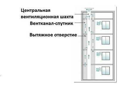 Схема вентиляционных шахт