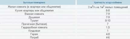 Таблица скорости замены воздуха