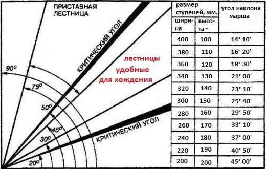 Как рассчитать угол наклона лестницы? 117