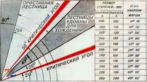 Как рассчитать угол наклона лестницы? 101