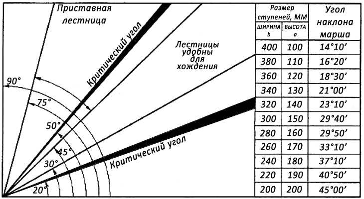 Как рассчитать угол наклона лестницы? 90