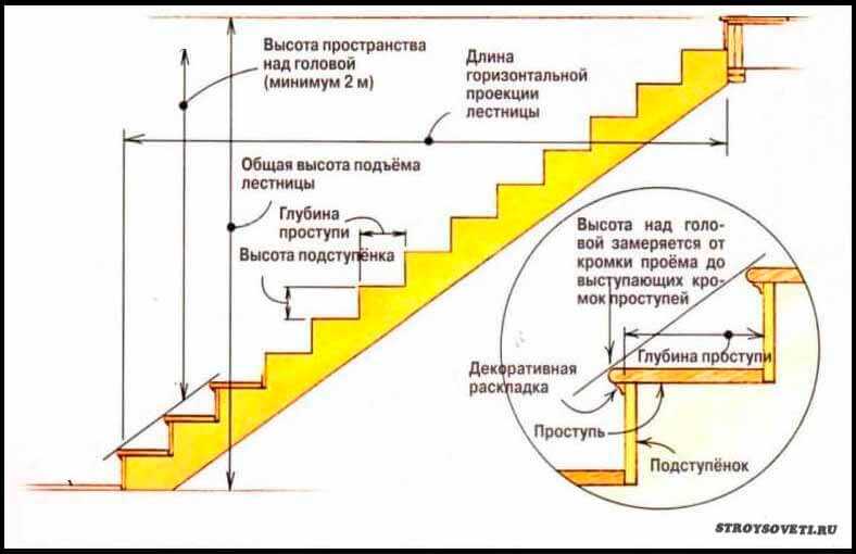 Оптимальный угол наклона лестничного марша