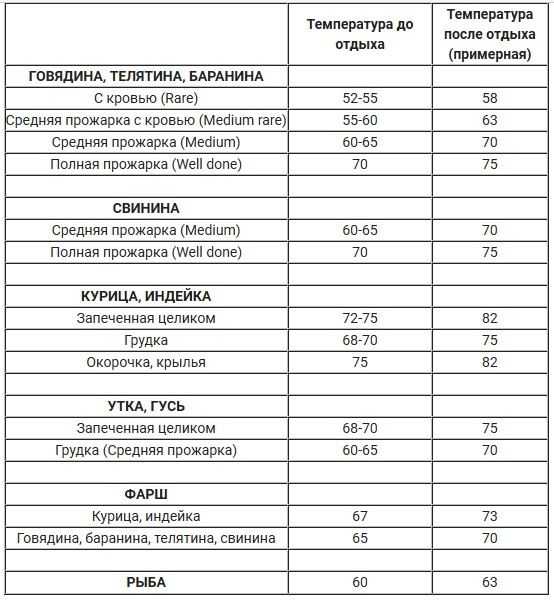 Таблица температур приготовления