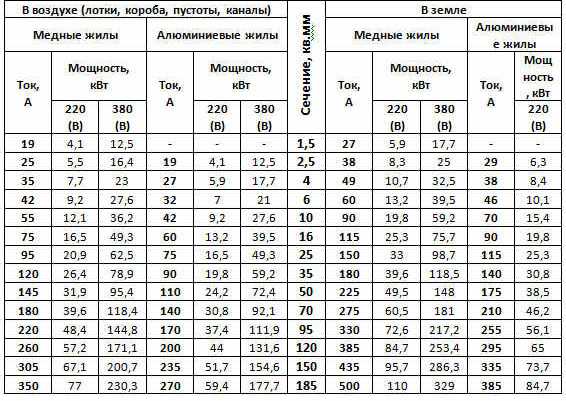 Таблица для выбора правильного сечения провода